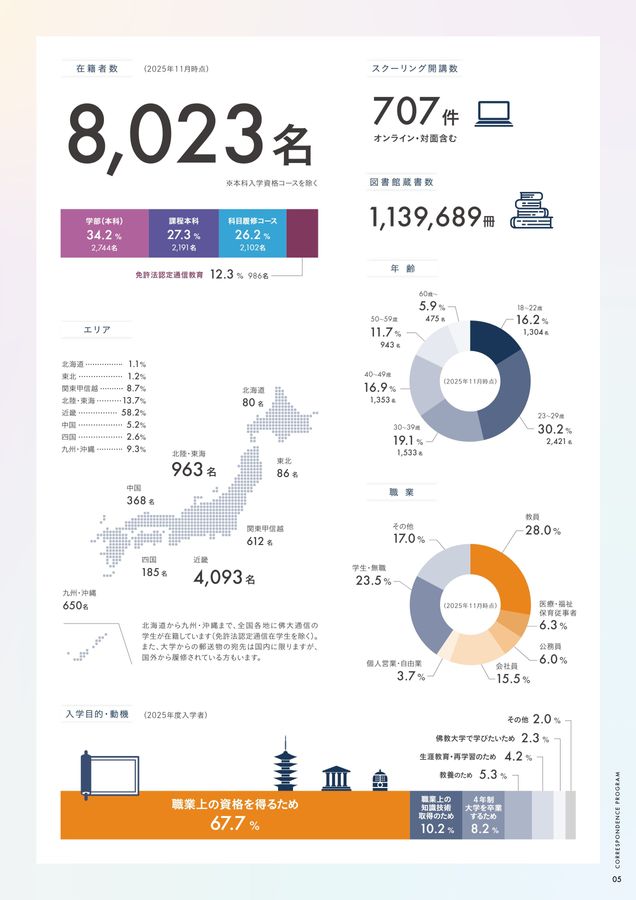 佛大 激レア教員免許セット 佛大通信_『大学案内』2026〔第2刷〕